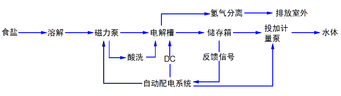 電解次氯酸鈉工作原理圖